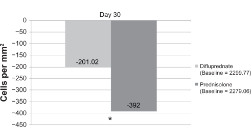 Figure 1 The change from baseline endothelial cell counts of eyes treated with difluprednate or prednisolone.