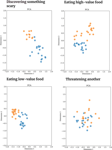 Figure 4. 2D acoustic maps of human and chimpanzee vocalisations produced while threatening another individual, constructed using Principal Component analysis (PCA). Blue data points are human vocalisations, orange data points are chimpanzee vocalisations. Vocalisations produced in threatening another context are acoustically similar between the two species. This similarity is illustrated with two other dimension reduction techniques (Spectral Embedding and t-SNE) with 2D acoustic maps (see Supplementary Materials Figure S6).