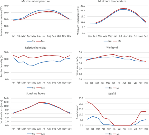 Figure 2. Historical climate data for both Nu and Ma.