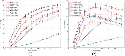 Figure 10. The simulated average (a) classification accuracy and (b) ITR of different paradigms calculated using FBCCA in 200-target and 1000-target simulations. Error bars indicate the standard errors.