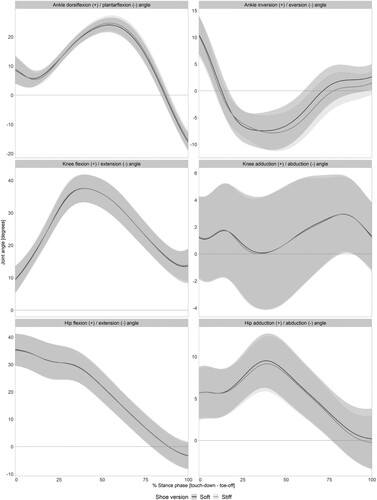 Figure 2. Ensemble averaged curves (±1 SD) for Ankle (top), Knee (middle) and Hip (bottom) joint angles in the sagittal (left) and frontal (right) planes in the Soft and Stiff shoe versions during stance phase (n = 41 test participants).