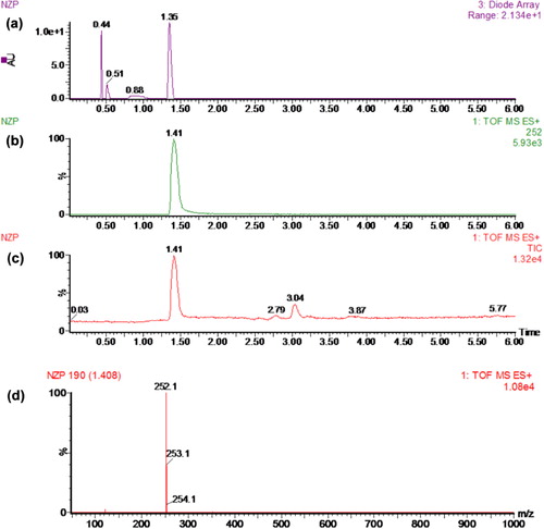 Figure 2. UPLC-MS characterization of hapten: (a) Ultaviolet spectrum for 7-ANZP; (b) Extracted molecular ion of m/z 252 for 7-ANZP; (c) Total ion chromagraphy of 7-ANZP; (d) Centroid mass spectrum for 7-ANZP.