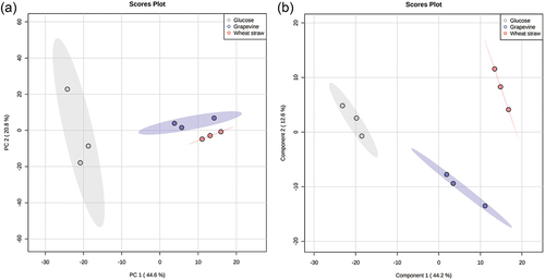 Figure 8. (A) Principal component analysis (PCA) and (B) partial least squares discriminant analysis (PLS-DA) based on the peak area of 564 metabolites produced by Neofusicoccum parvum Bt-67 grown in minimal media with different carbon sources: grapevine canes (blue), wheat straw (red), or glucose (gray). The percentage of variation of each component is indicated at each axis. Ellipses represent the 95% confidence interval. Q2 for the PLS-DA was 0.75.