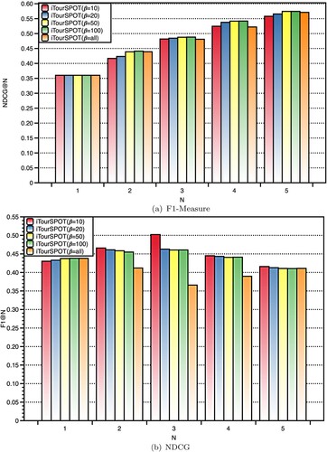 Figure 7. Evaluate the influence of hyperparameter β in iTourSPOT with F1-measure and NDCG. (a) F1-Measure and (b) NDCG.