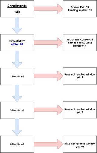 Figure 2 Study-related Activity.