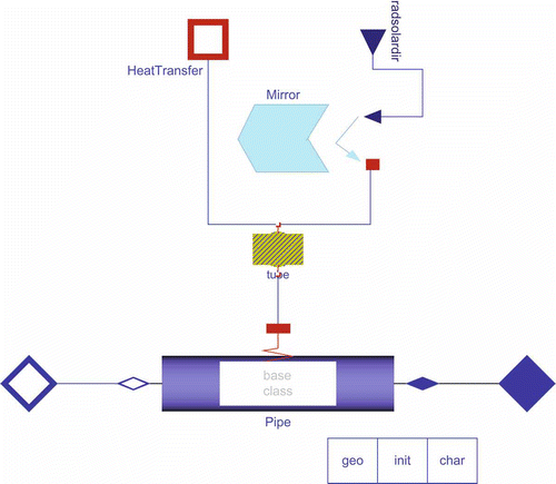 Figure 5. PTC Modelica model.