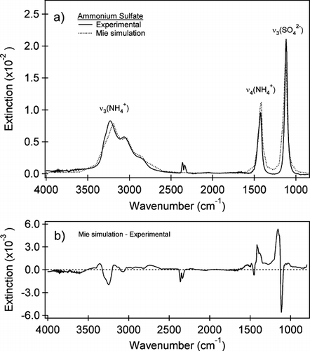 FIG. 4 (a) The experimental IR spectrum (black line) acquired simultaneously with the size distribution shown in Figure 3b and a Mie simulation (dotted line) using the CitationToon et al. (1976) ammonium sulfate optical constants and the measured size distribution. The area of the ammonium region (integrated from 2500 to 3700 cm−1) from the Mie simulation has been matched to that of the experimental spectrum to determine the path length of the IR cell. The path length for this spectrum was found to be 78 cm in good agreement with the experimental setup. b) The difference between the two spectra (Mie simulation—experimental). The ν3(NH4 +) peak in the Mie simulation is red shifted 44 cm−1 relative to the experimental spectrum. The largest differences are observed in the peak height of the ν3(SO4 2−) and ν4(NH4 +) peaks. The ratio of the peak area of these peaks between the Mie simulation and experimental spectrum are within 10%. These are also slightly shifted (10 cm−1) in the Mie simulation relative to the experimental spectrum.
