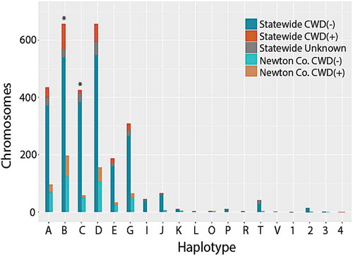 Figure 3. Stacked histogram of 2,866 PRNP haplotypes detected in white-tailed deer collected in Arkansas, 2016–2019. Haplotypes were determined by phasing individual genotypes derived from sequencing 1,433 deer across 720 bp of the PRNP gene. Letters (A through V) refer to haplotypes identified in Brandt et al. (2015), whereas numbers (1–4) are haplotypes unique to Arkansas, and thus previously unreported. Frequencies are plotted for all 1,433 samples (=statewide) as well as for a subset of 314 samples from Newton County (N = 628 chromosomes). Colour codes reflect frequency among CWD-positive (CWD+) and CWD-negative (CWD-) samples; unknown indicates samples that were not tested for CWD. For each haplotype, paired bars report values statewide (left) and for the Newton County subset (right)