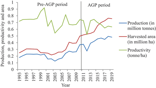 Figure 2. Trends in harvested area, production and productivity of coffee in Ethiopia for the periods of 1993–2019; Pre-AGP (Pre-Agricultural Growth Program) and AGP (Agricultural Growth Program); adapted fromAyele et al. (Citation2021).