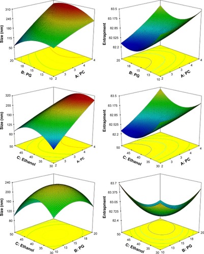 Figure 1 3D-response surface plots showing the effect of independent variables on vesicle size and EE%.