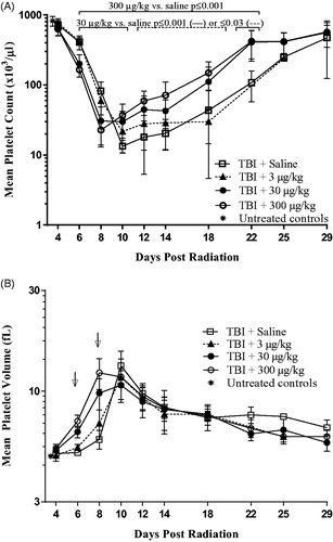 Figure 3. Platelet count and volume after romiplostim administration in TBI mice. (A) When romiplostim was administered 24 h post-irradiation at 30 and 300 µg/kg, platelet levels dropped faster and returned to near baseline levels sooner compared with irradiated mice injected with saline or 3 µg/kg romiplostim (nadir Day 8 versus Day 10; recovery Day 22 versus Day 29). Statistically significant differences in platelet count were observed during Days 8 − 22 for the 30 and 300 µg/kg groups when compared with the saline controls. (B) Mean platelet volume was larger with statistical significance (arrows) on Days 6 and 8 in TBI mice that received 30 and 300 µg/kg romiplostim than it was in the TBI saline control mice. Non-irradiated untreated control mice (*n = 8) were analysed on Day 4 to provide baseline values; data from male and female mice were combined to determine the group mean ± SD at each time point.