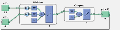 Figure 16. Schematic diagram of the NARX network model with one-step-ahead predictions.