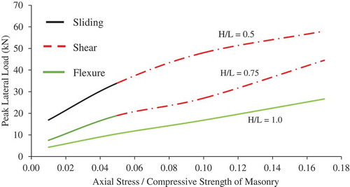 Figure 8. Effect of axial stress on lateral load capacity of soft brick URM wall.