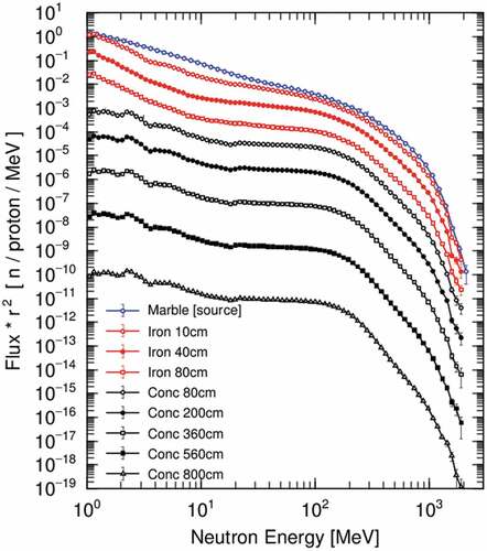 Figure 8. Simulated energy spectra of neutrons at the marble surface and inside the iron and concrete shield. r is the distance between the target and the estimated point.