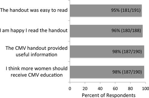Figure 5 CMV education was well received by the respondents. The respondents were asked to respond either yes or no to questions regarding how they viewed the CMV education. These questions were asked on the post-handout questionnaire.