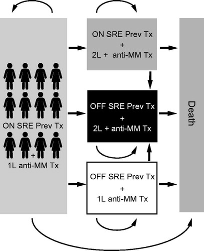 Figure 1. Depiction of model health states. 1L, first line; 2L+, second line or later; Abbreviations. MM, multiple myeloma; OFF SRE Prev Tx, patients not receiving treatment to prevent SREs; ON SRE Prev Tx, patients receiving treatment to prevent SREs; SRE, skeletal-related event; Tx, treatment.