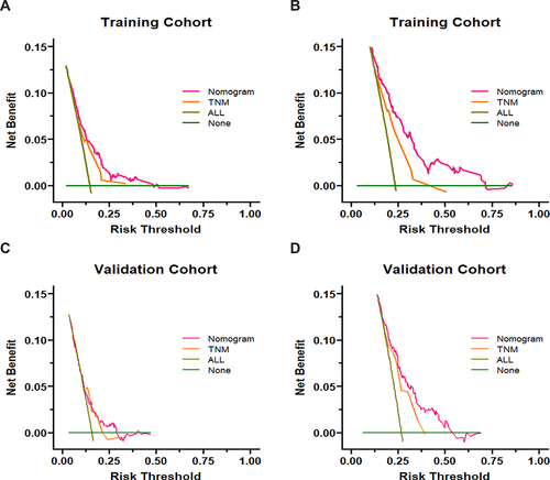 Figure 4 Decision curves of nomogram and 8th TNM staging system.