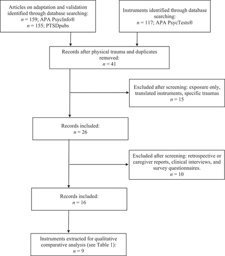 Figure 1. Modified PRISMA-P flow diagram for review of trauma screening instruments