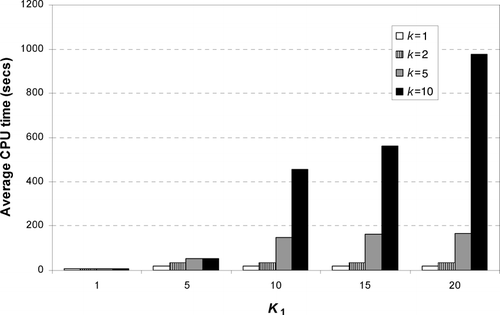 Fig. 10 Comparison of average CPU time for different values of k for five problem instances with n = 30 for a cost matrix with |i−j|× U(10,40).