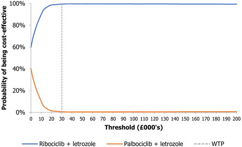 Figure 2. Cost-effectiveness acceptability curve generated in the probabilistic sensitivity analysis At a standard WTP threshold of £30,000 per QALY, the probability of ribociclib plus letrozole being the cost-effective option was almost 100%. QALY, quality-adjusted life-year; WTP, willingness-to-pay.