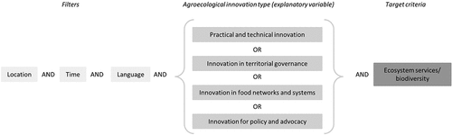 Figure 2. Elements of the search string for automated identification of articles relevant for the systematic review.