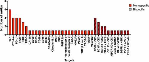 Figure 6. Targets for antibody therapeutics in late-stage clinical studies for cancer indications sponsored by commercial firms. ‘Late-stage’ is defined as pivotal Phase 2, Phase 2/3, or Phase 3 studies. Figure based on data publicly available as of November 15, 2021. Antibody therapeutics that have transitioned to regulatory review or been approved in any country, biosimilar antibodies and Fc fusion proteins were excluded. Abbreviations: BCMA, B-cell maturation antigen; CTLA-4, cytotoxic T lymphocyte antigen-4; DLL4, Delta-like ligand 4; GPCR, G-protein coupled receptor; HER, human epidermal growth factor receptor; PD-1 programmed cell death protein-1; PSMA, prostate-specific membrane antigen; TGF, transforming growth factor. See Supplemental Table S1 for additional information about the antibodies.