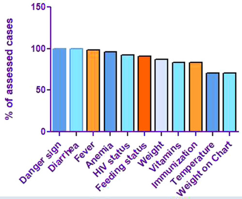 Figure 1 Assessment of sickness under-five children compliance to national guidelines of IMNCI in Soro district, 2017.