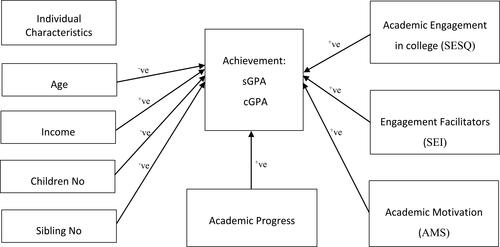 Figure 1 Proposed Research Model Predicting Student’s Academic Achievement.