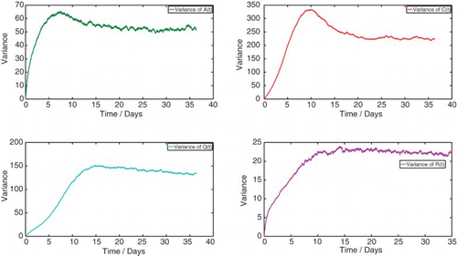 Figure 7. The variance of each discrete random variable calculated using 10,000 sample paths: (a) Display full size(t), (b) Display full size(t), (c) Display full size(t) and (d) Display full size(t).