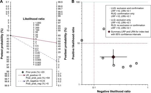 Figure S1 miR-203 diagnostic analysis based on the eligible studies.Notes: (A) Fagan’s nomogram describes the possibility of miR-203 assay to confirm or exclude cancer patients. In detail, for any people with a pretest probability of 20% to have cancers, if the miR-203 test in cancer detection was positive, the posttest probability to have cancer would rise to 54%; while a negative result of miR-203 assay meant the posttest probability would drop to 5% for the same people. Hence, miR-203 assay may play an important role as an initial screening method for cancer. (B) The overall distribution of studies is summarized in the likelihood matrix. Each corresponds to a study.⑦, Sheinerman et alCitation34 was on the bottom left side of the matrix, indicating a sensitive “rule out” test. However, it reported reasonable sensitivity with incorporation bias from knowledge of a desaturation study outcome.Abbreviations: RUQ, upper right quadrant; LUQ, upper left quadrant; RLQ, lower right quadrant; LLQ, lower left quadrant; LRN, negative likelihood ratio; LRP, positive likelihood ratio; NLR, negative likelihood ratio; PLR, positive likelihood ratio; prob, probability.