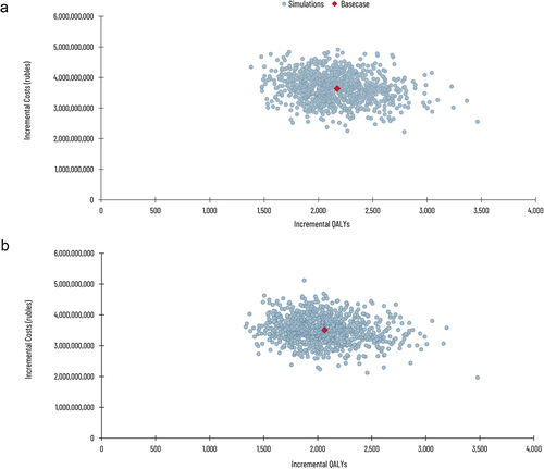 Figure 4. Probabilistic sensitivity analysis (a) Strategy I – Varicella vaccine doses at 12 and 15 months (b) Strategy II – Varicella vaccine doses at 1 and 6 years compared to no vaccination.