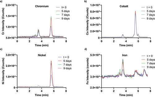 Figure 3. SEC-ICP-MS chromatogram of various time point of the SS samples analyzed for a) chromium, b) cobalt, c) nickel, and d) iron.