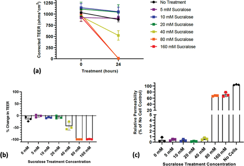 Figure 4. Response of human transverse colon epithelium to sucralose: (a) Corrected TEER of transverse colon monolayers (note: results for 80 mM and 160 mM overlap); (b) Percent change in TEER of transverse colon; (c) Change in permeability to 40 kDa FTIC- dextran transitions at 80 mM.