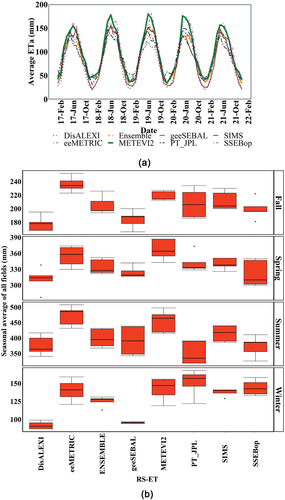 Figure 3. a) Average ETa of each RS-ET across all fields; b) boxplots of average of seasonal RS-ETs.