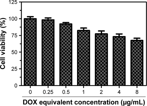 Figure S2 In vitro cytotoxicity of RGDfC-Se@DOX against HUVEC.Note: RGDfC-Se@DOX, selenium nanoparticles conjugated with RGDfC and DOX.Abbreviations: DOX, doxorubicin; HUVEC, human umbilical vein endothelial cells; RGDfC, Arg–Gly–Asp–d-Phe–Cys.