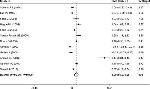 Figure 2 Forest plot of serum Mg levels between PD patients and HC subjects.