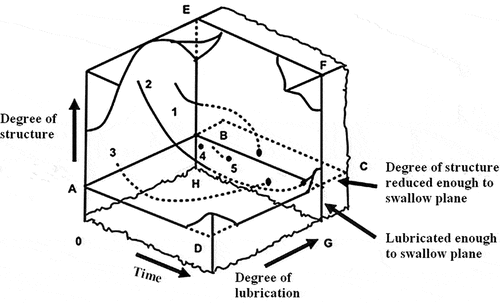 Figure 1. The 3D model of food processing in the mouth: (1) tender juicy steak; (2) tough dry meat; (3) dry sponge cake; (4) oyster; (5) liquids. Before a food may be swallowed, its ‘degree of structure’ must have been reduced below the level of plane ABCD, and its ‘degree of lubrication’ must have crossed plane EFGH.