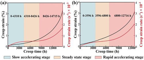 Figure 3. Overall strain-creep (black line) and strain rate-creep time (red line) curves of the fe-ni-based superalloy under the creep conditions of (a) 750°C/130 MPa and (b) 700°C/200 MPa.