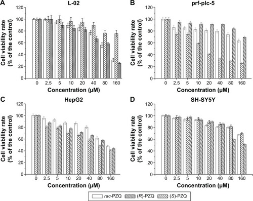 Figure 4 The cell viability rate of (R)-PZQ, (S)-PZQ, and rac-PZQ assayed by LDH.