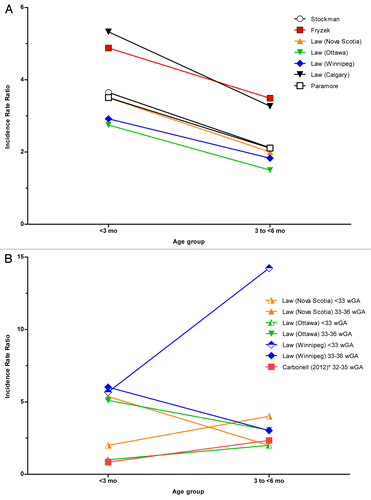 Figure 1. (A) Incidence Rate Ratio (Term Infants). (B) Incidence Rate Ratio (Preterm Infants). Legend reflects source of data. Ratio calculated by dividing reported incidence rate by referent incidence rate. No rates were reported for Calgary for preterm infants >3 mo of age. Data included in this figure were calculated from all studies available in the English-language medical literature (1998–2012, National Library of Medicine), which contained the following: data available to enable a calculation of the incidence rate ratio, data for infants <3 mo of age, data for infants 3 to <6 mo of age, and a referent group defined as infants 6–12 mo of age. *Incidence rate ratio only available for those born before the start of the RSV season; the exposure time varied for those born during the RSV season.