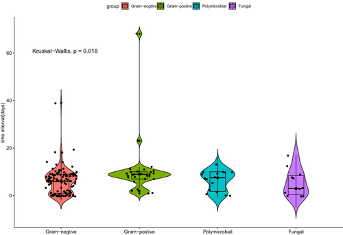 Figure 2 The time of occurrence of BSIs in different groups relative to HSCT.