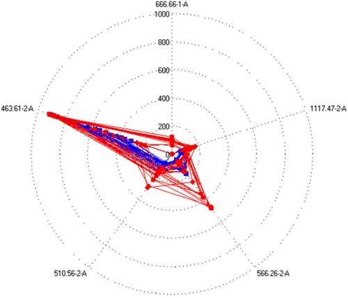 Figure 3. Spider plot of the electronic nose (EN) data of the control (blue) and experimental (red) milk samples on the plane defined by the five selected sensors, indicating the names of the sensors (retention index and column type) on the angle, and intensity values (area under the chromatogram peak at the respective retention index) along the radius.