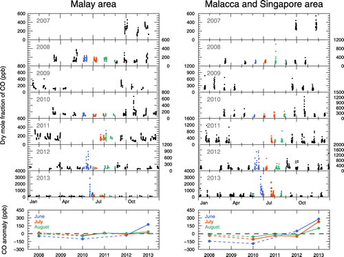 Fig. 3. Temporal variation of the 1-h-mean CO dry mole fractions (upper panels) along with the monthly CO anomaly for June, July and August from 2008 to 2013 (lower panels) observed in the Malay area and the Malacca and Singapore area. The coloured dashed lines in the lower panels represent linear interpolations to account for missing data.