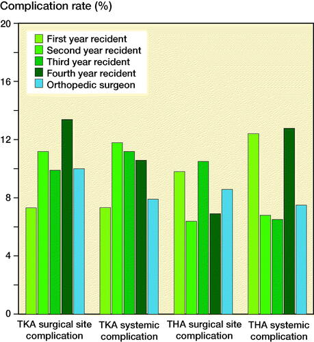 Figure 2. Complication rates after total knee arthroplasty (TKA) and total hip arthroplasty (THA), stratified by experience level of the resident compared with orthopedic surgeons.