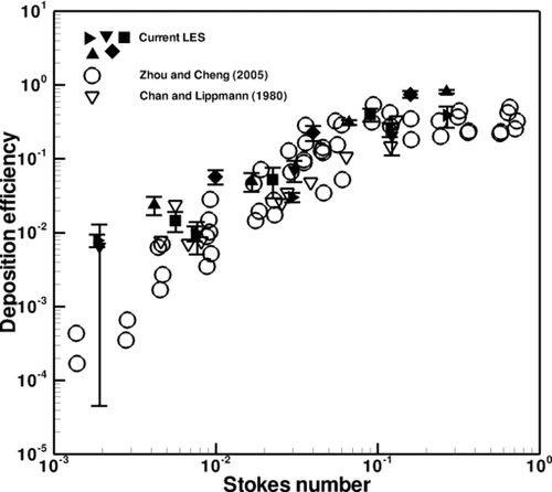 FIG. 12 Deposition efficiency in the fourth generation. Different symbols in the current LES denote different bifurcations.