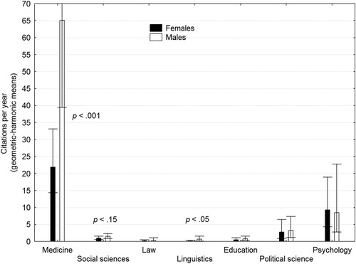 Figure 3. Number of citations per year as a function of discipline and sex. Error bars denote 95% confidence intervals and p-values are uncorrected for multiple comparisons.