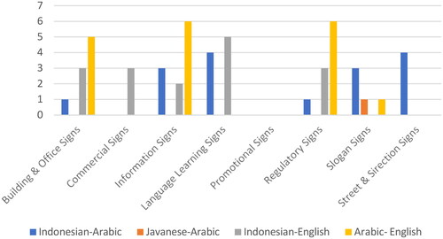 Figure 9. Distribution of bilingual signs in PMDG.