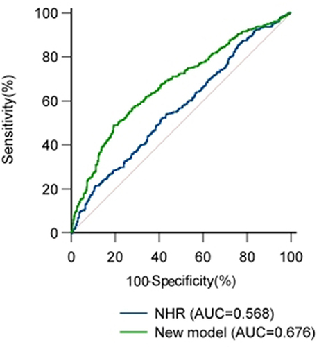 Figure 3 NHR and new models to predict ROC curves in NAFLD.