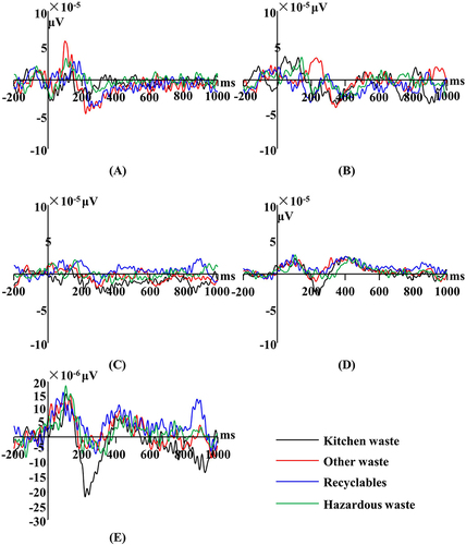 Figure 3 Group-level based average ERPs. (A) Average ERP in the first stage (1–3 days), (B) average ERP in the second stage (4–7 days), (C) average ERP in the third stage (8–14 days), (D) average ERP in the fourth stage (15–29 days), (E) ERP generated by different types of waste.