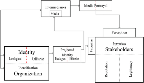 Figure 1. The interrelation between an MIO and its constituencies